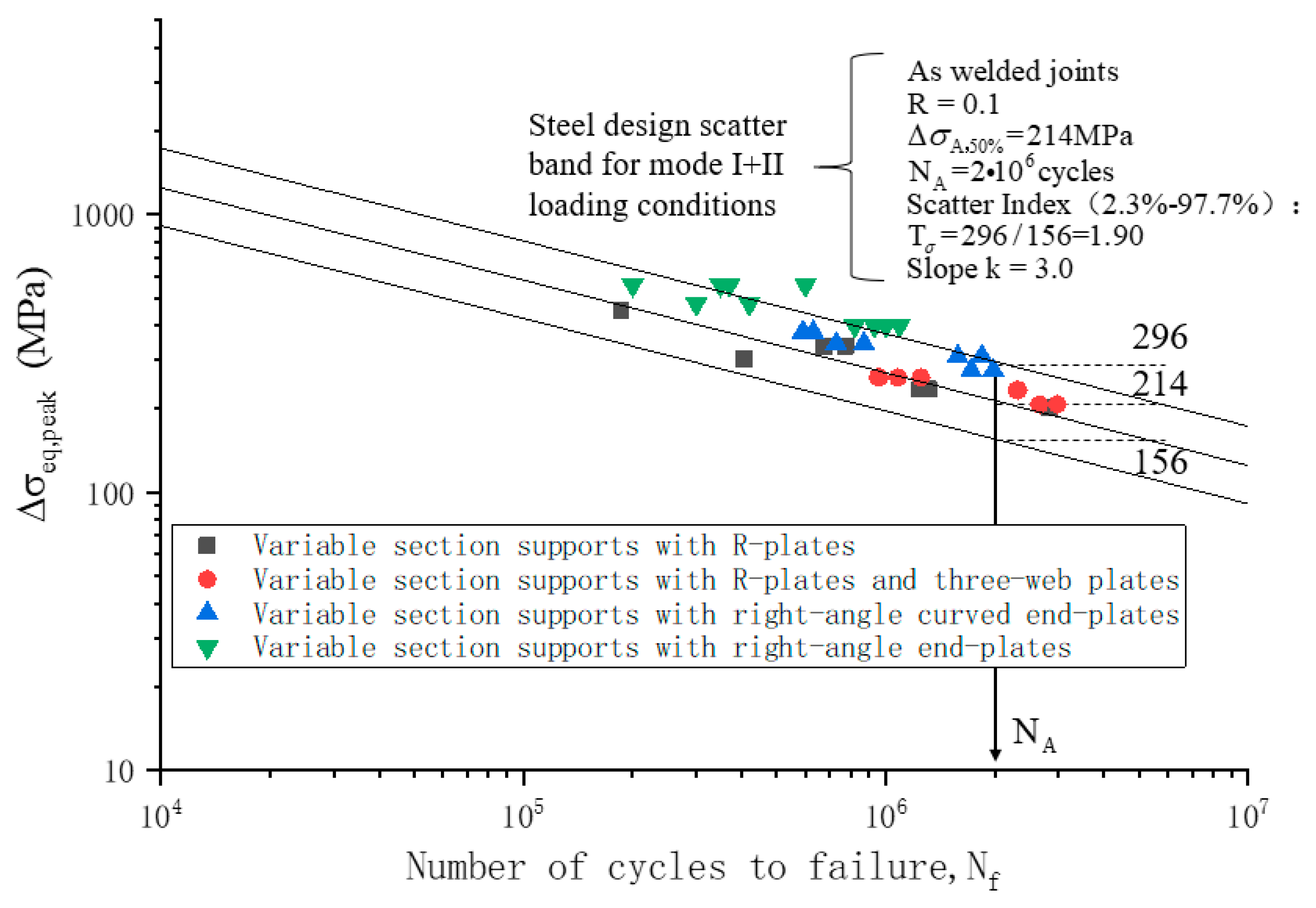 Buildings | Free Full-Text | Peak Stress Method-Based Fatigue ...