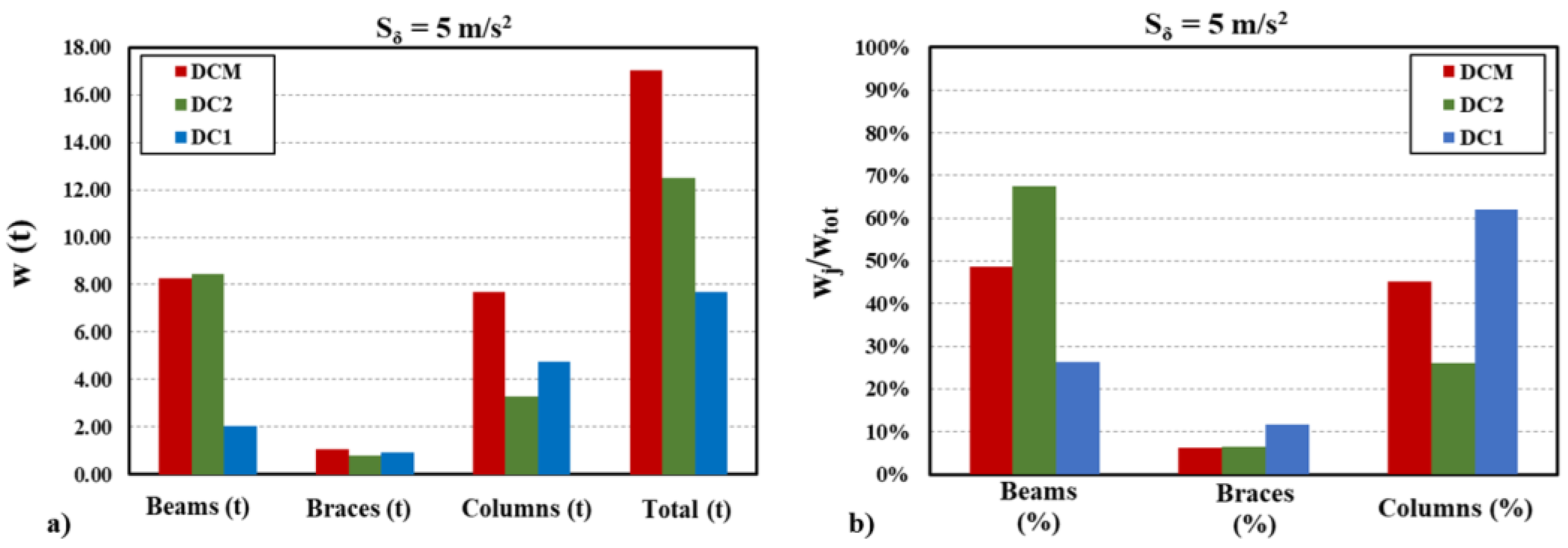 Buildings | Free Full-Text | Nonlinear Static Response of Low-Moderate