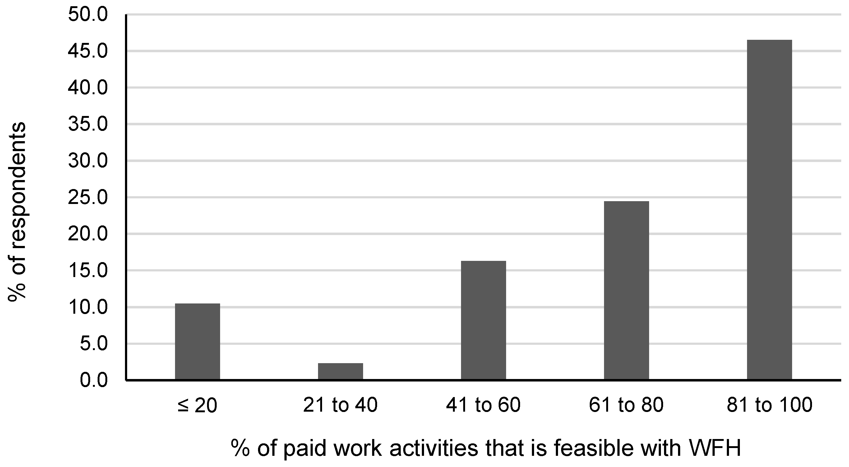 buildings-free-full-text-working-from-home-during-covid-19-and