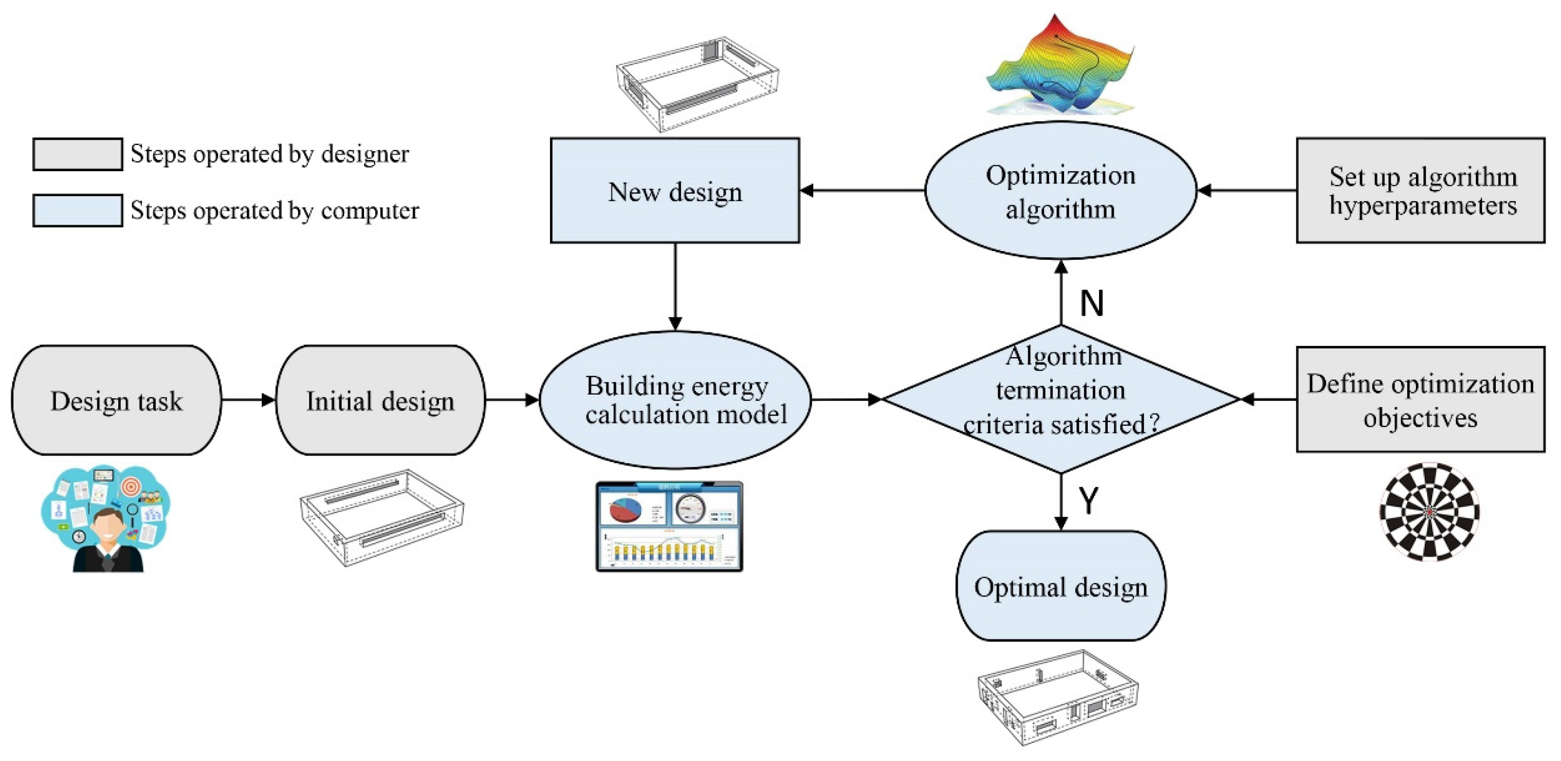 Buildings | Free Full-Text | Metamodel-Based Hyperparameter Optimization of  Optimization Algorithms in Building Energy Optimization