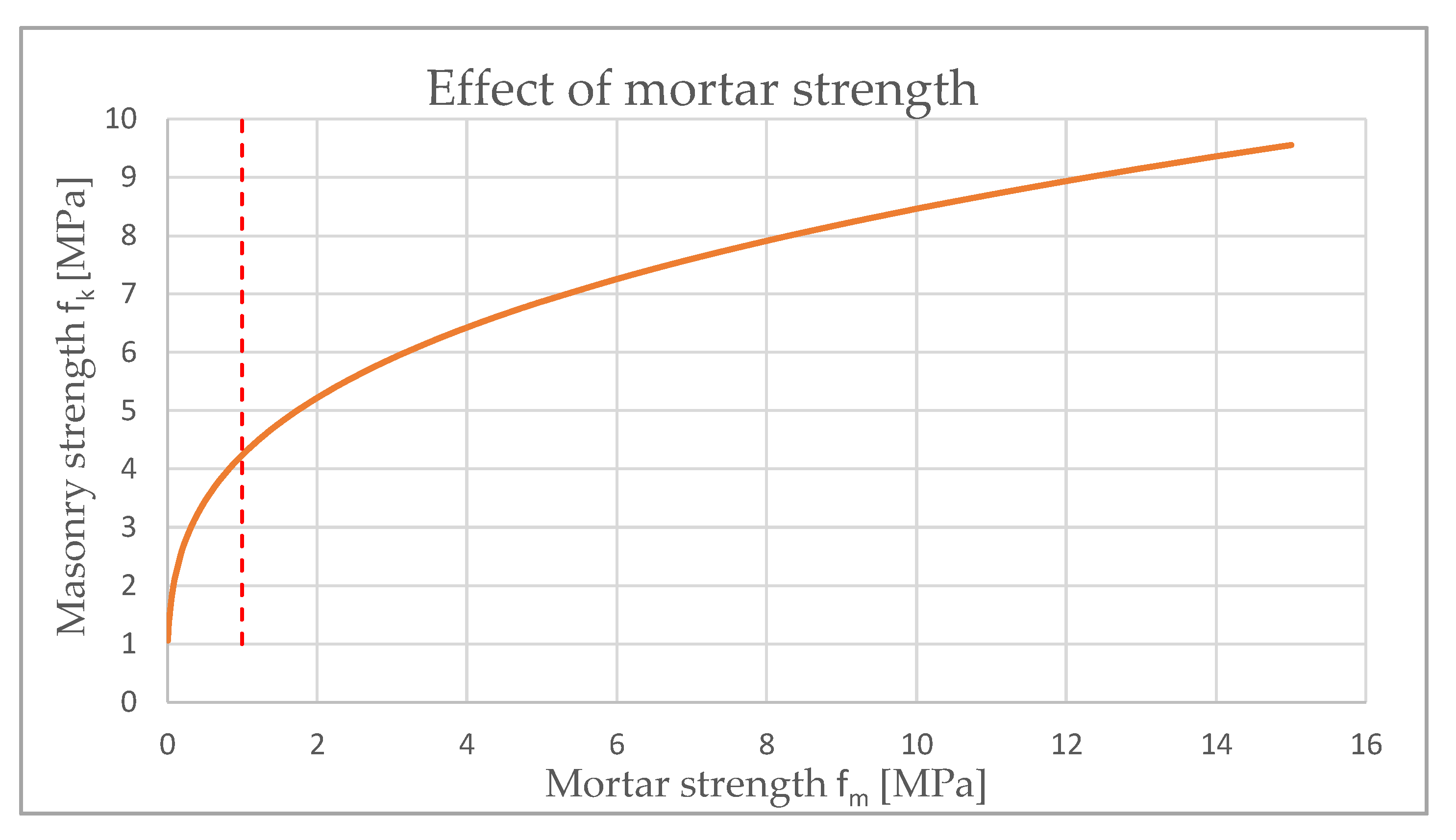 Assess In-Situ Compressive Strength of Structure - Structural Guide