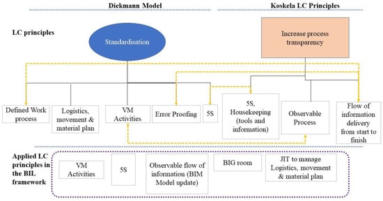 Applying JIT in the AEC Industry