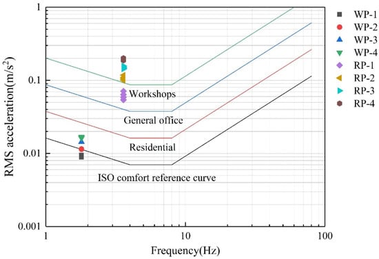 Buildings | Free Full-Text | Finite Element Model For Vibration ...