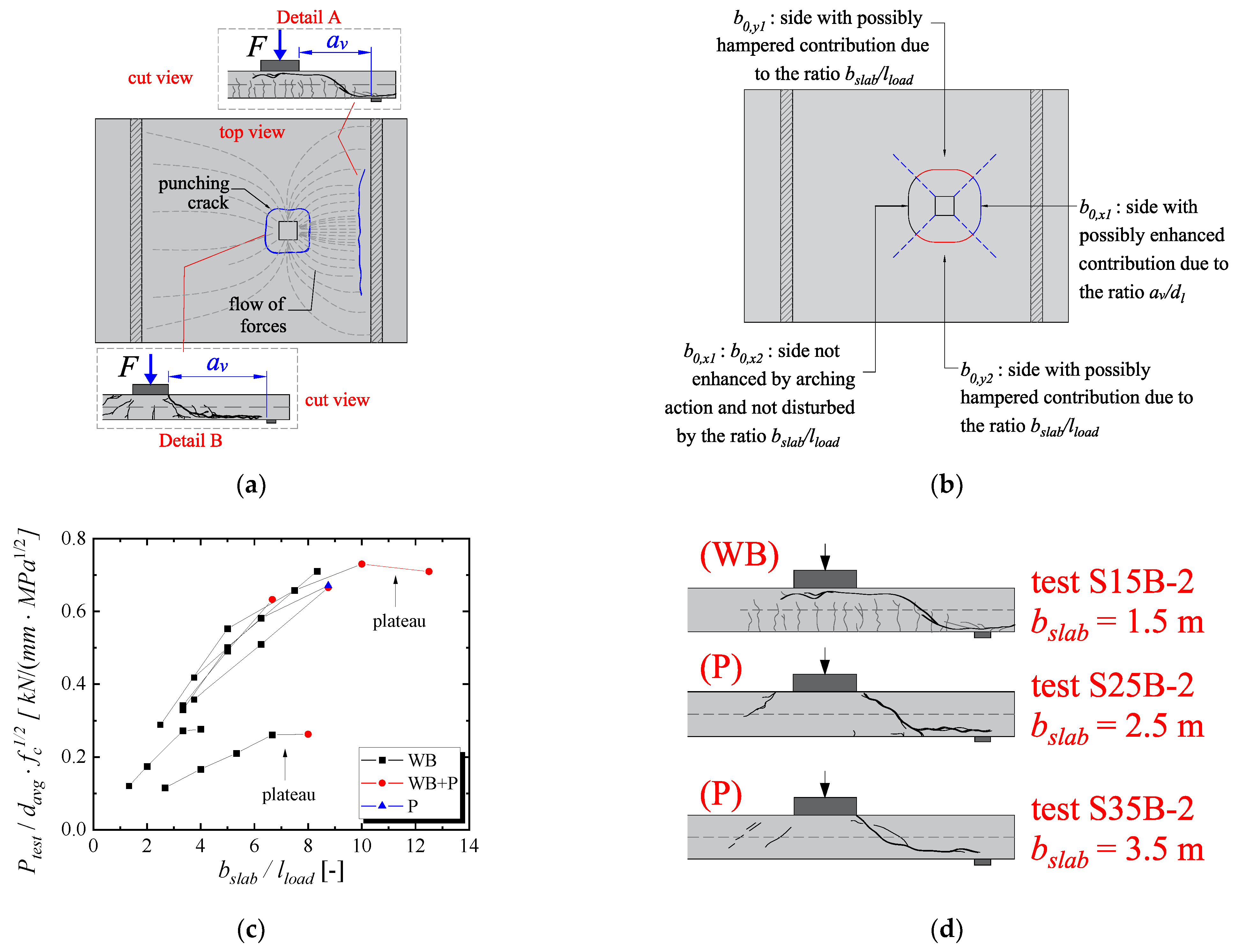 Buildings Free FullText Shear and Punching Capacity Predictions