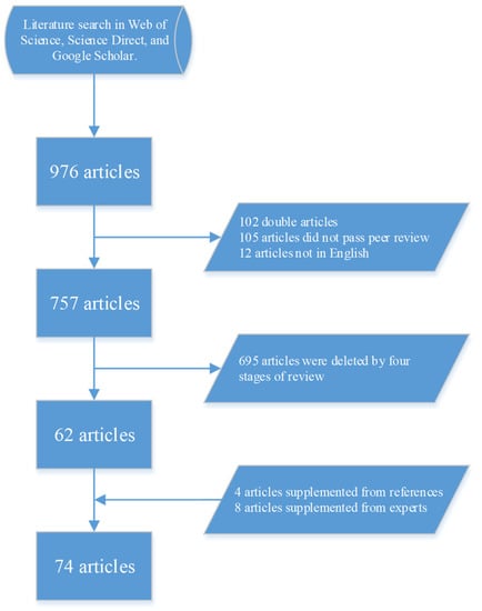 literature review on construction industry