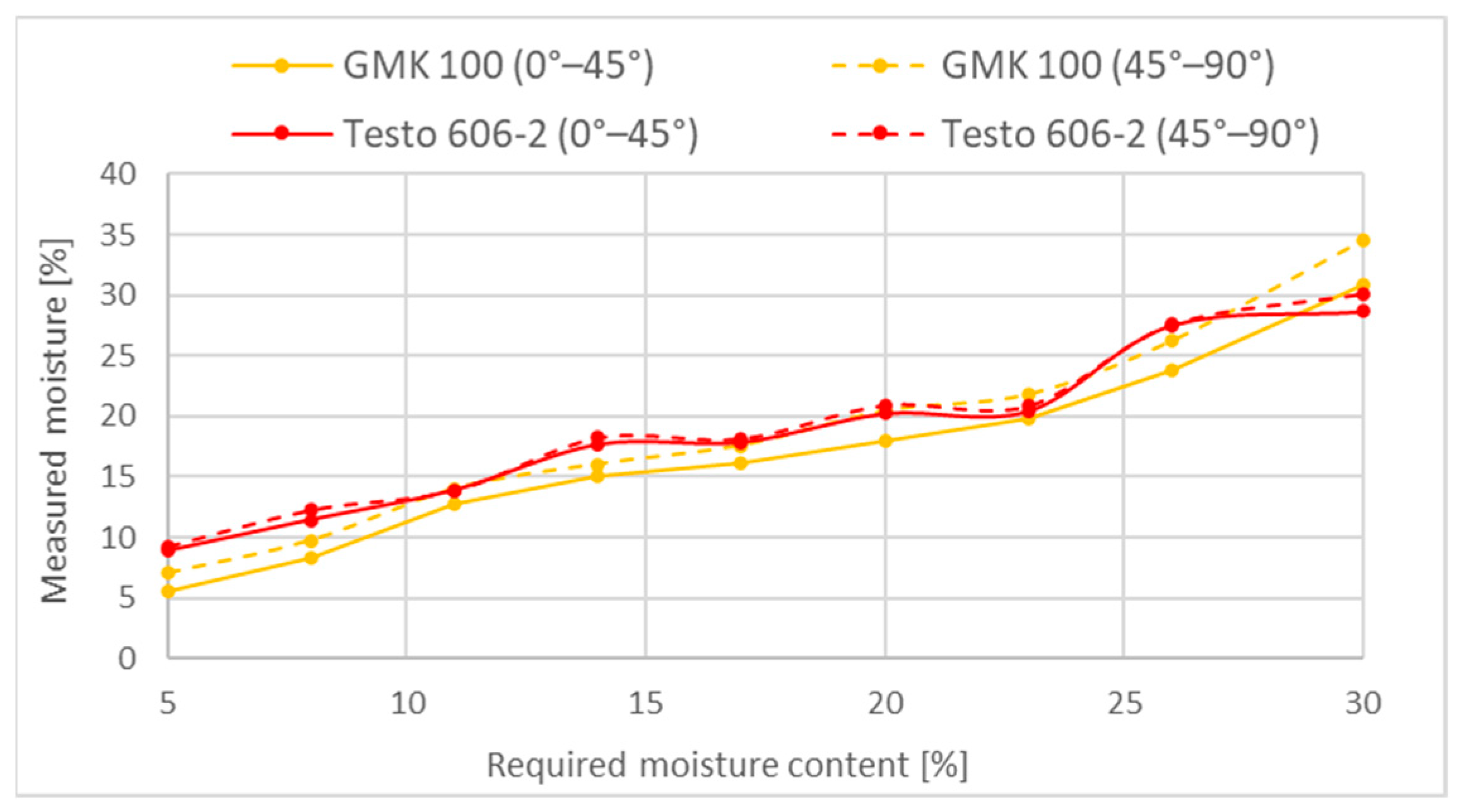 Testo 606-2 Material Moisture Meter with Humidity and Temp