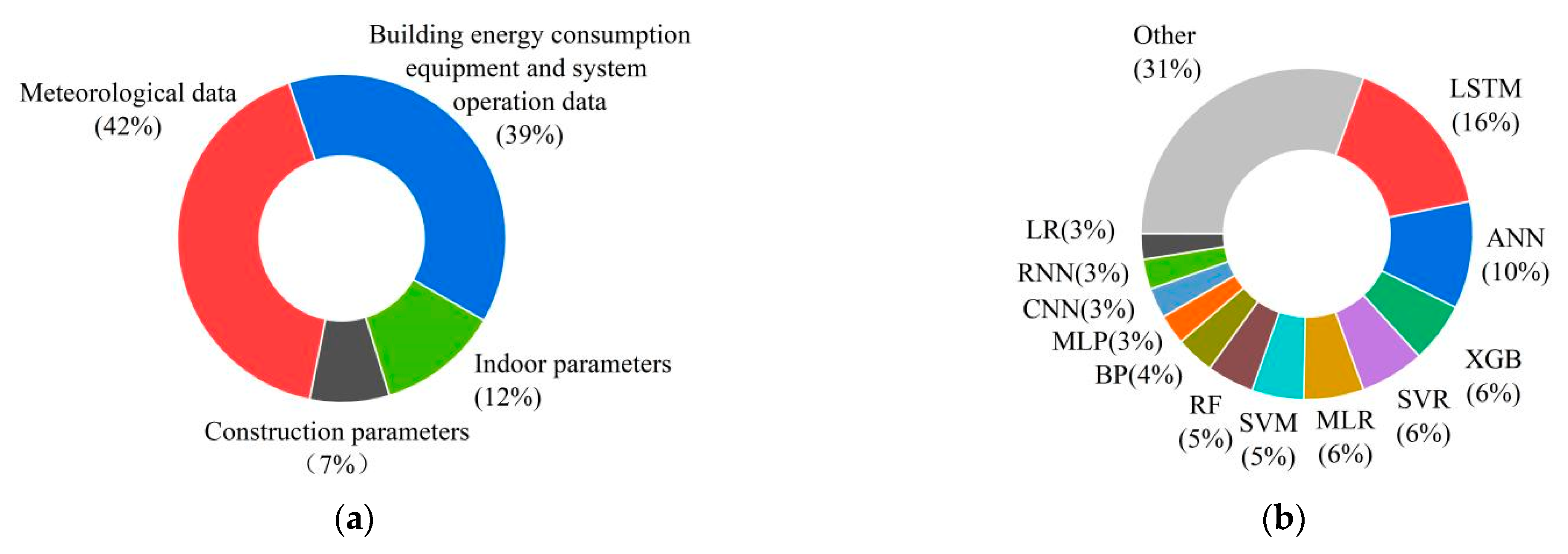 Buildings | Free Full-Text | A Review Of Data-Driven Building Energy ...