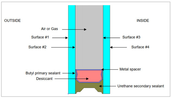 Key Elements of an IGU