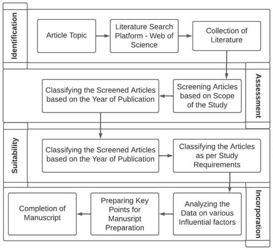 Buildings | Free Full-Text | A Comprehensive Review on the Factors ...