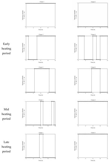 Buildings | Free Full-Text | Occupant Heating Patterns of Low ...