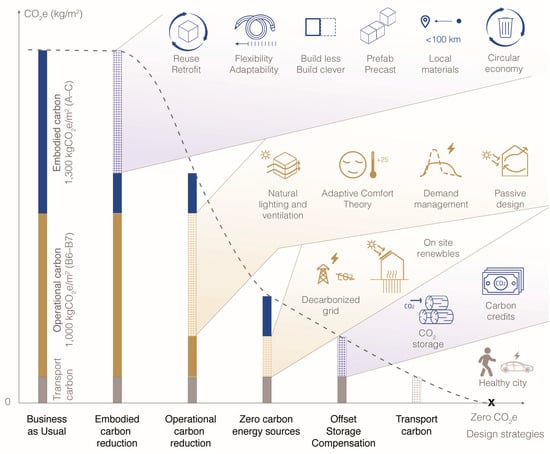 Material Diets for Climate-Neutral Construction