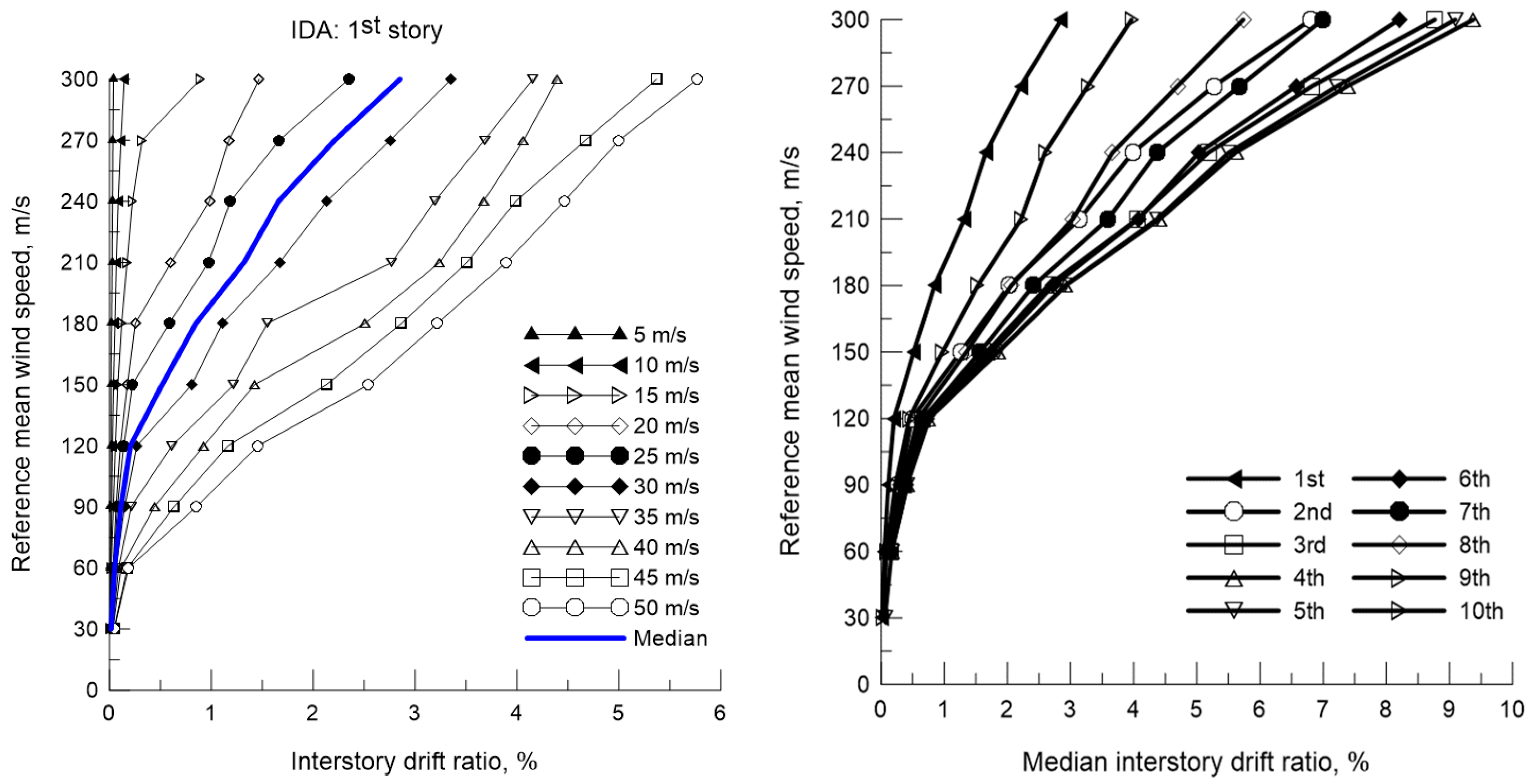 Wind Load vs. Wind Speed