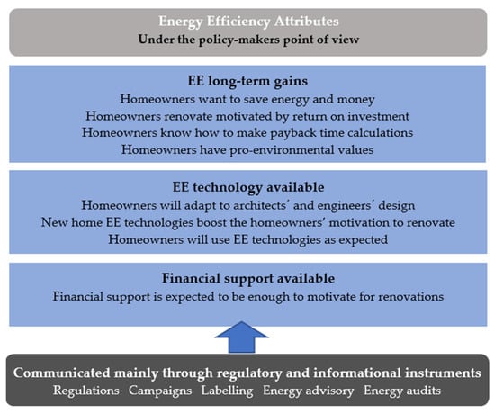 Buildings | Free Full-Text | From a Techno-Economic towards a  Socio-Technical Approach&mdash;A Review of the Influences and Policies on  Home Energy Renovations&rsquo; Decisions