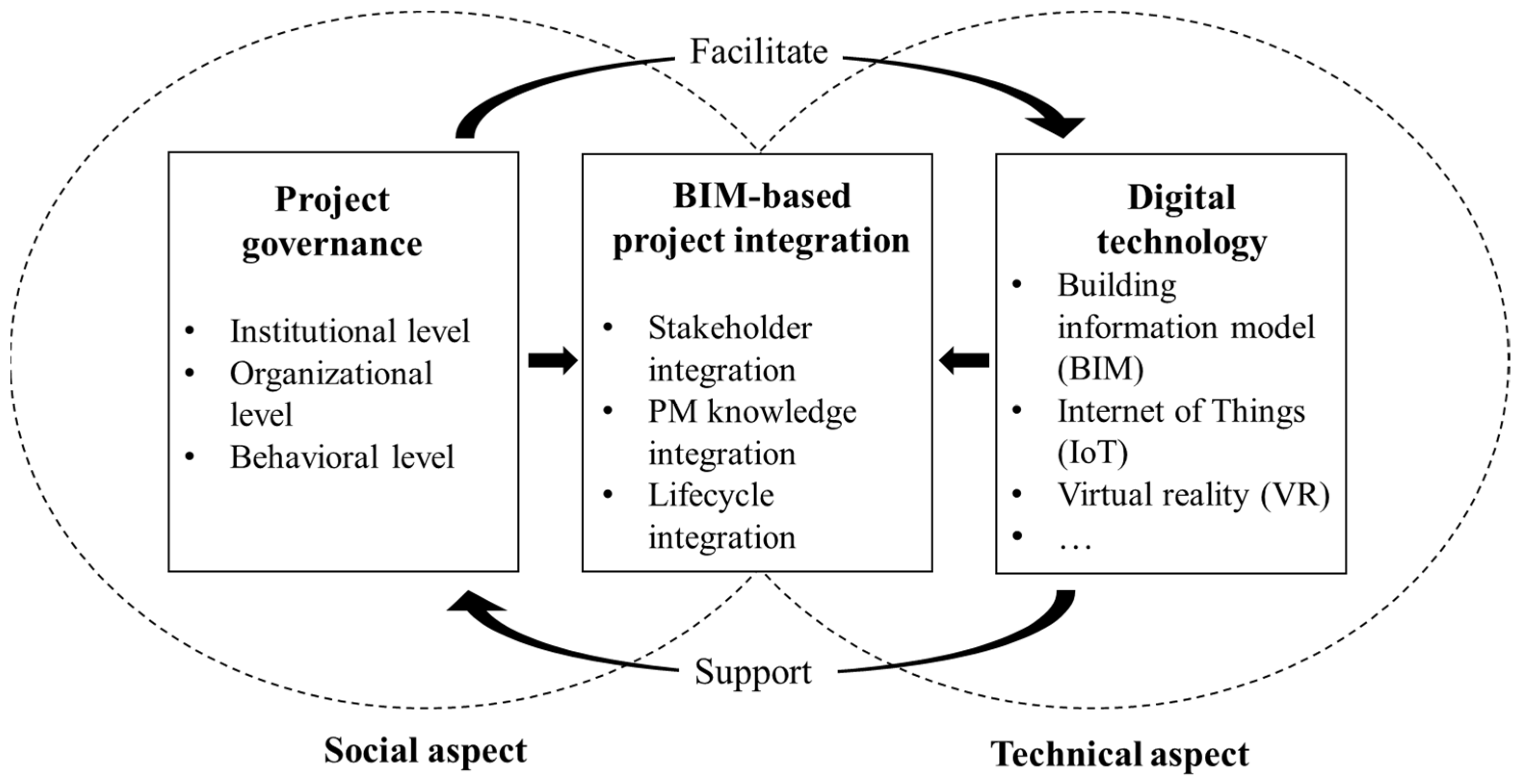 Framework proposal for BIM implementation in Brazilian construction and  development companies