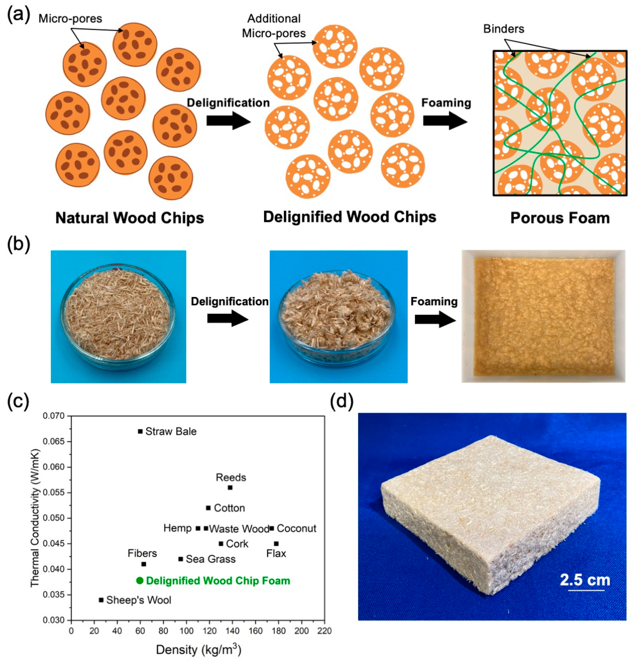 Buildings | Free Full-Text | Sustainable Wood-Waste-Based Thermal Insulation  Foam for Building Energy Efficiency