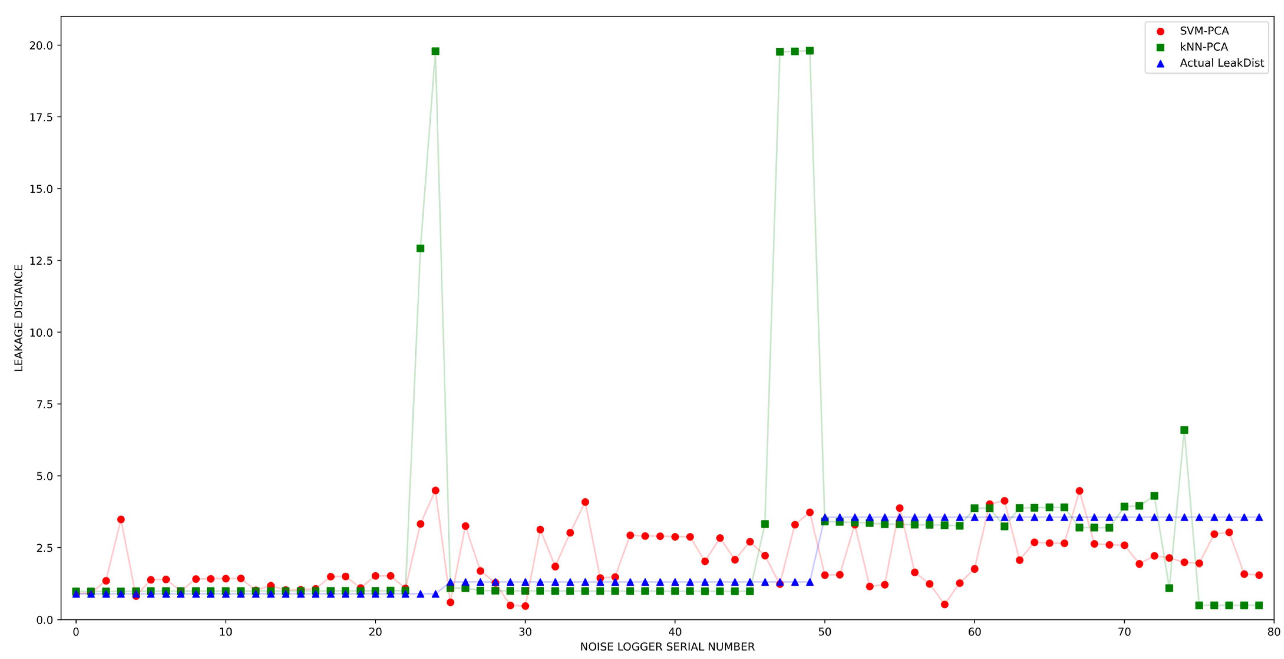 Buildings | Free Full-Text | Application Of Machine Learning For Leak ...