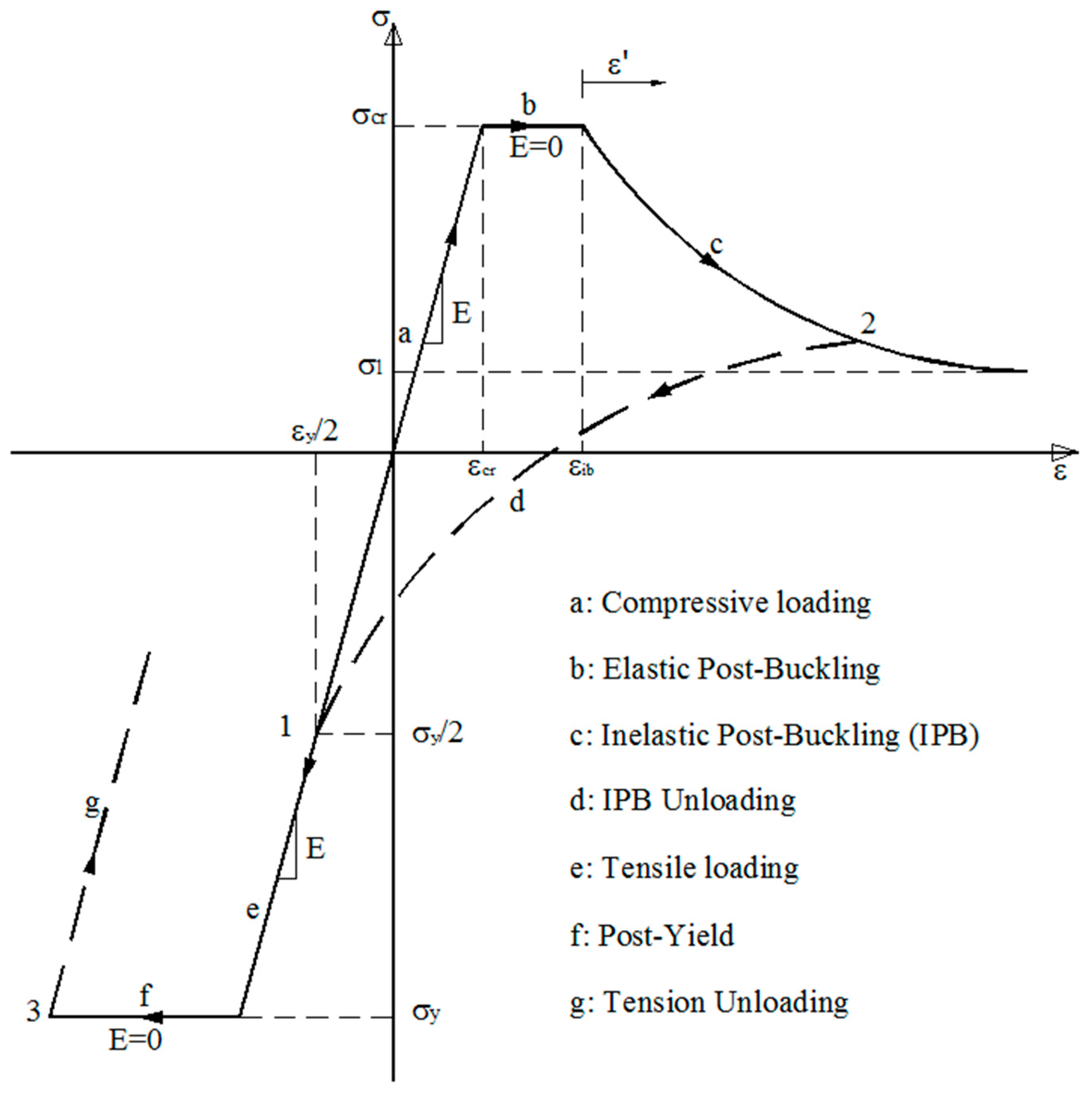 Buildings | Free Full-Text | Performance of Six Metaheuristic Algorithms  for Multi-Objective Optimization of Nonlinear Inelastic Steel Trusses