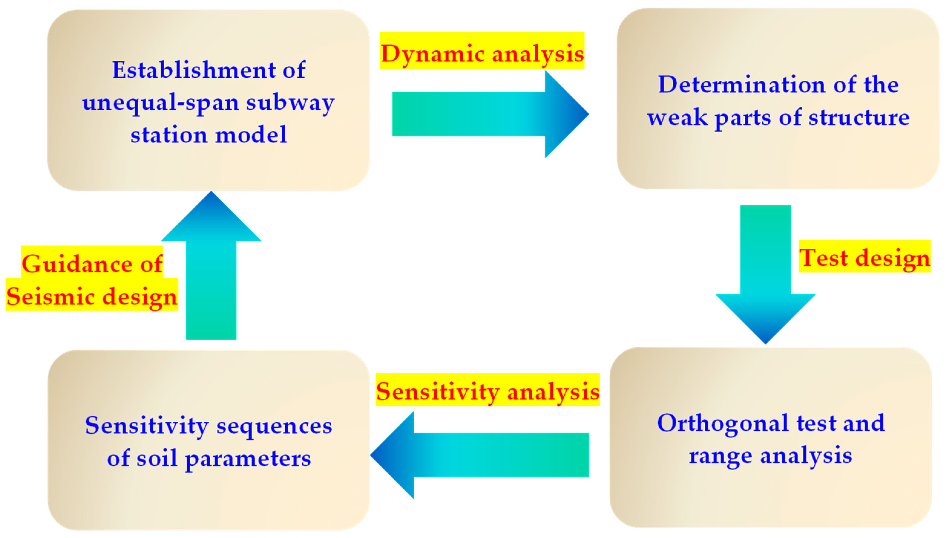 Analysis Of The Seismic Response Of Unequal-Span Metro Station In ...