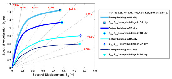 Buildings | Free Full-Text | Seismic Damage “Semaphore” Based On The ...