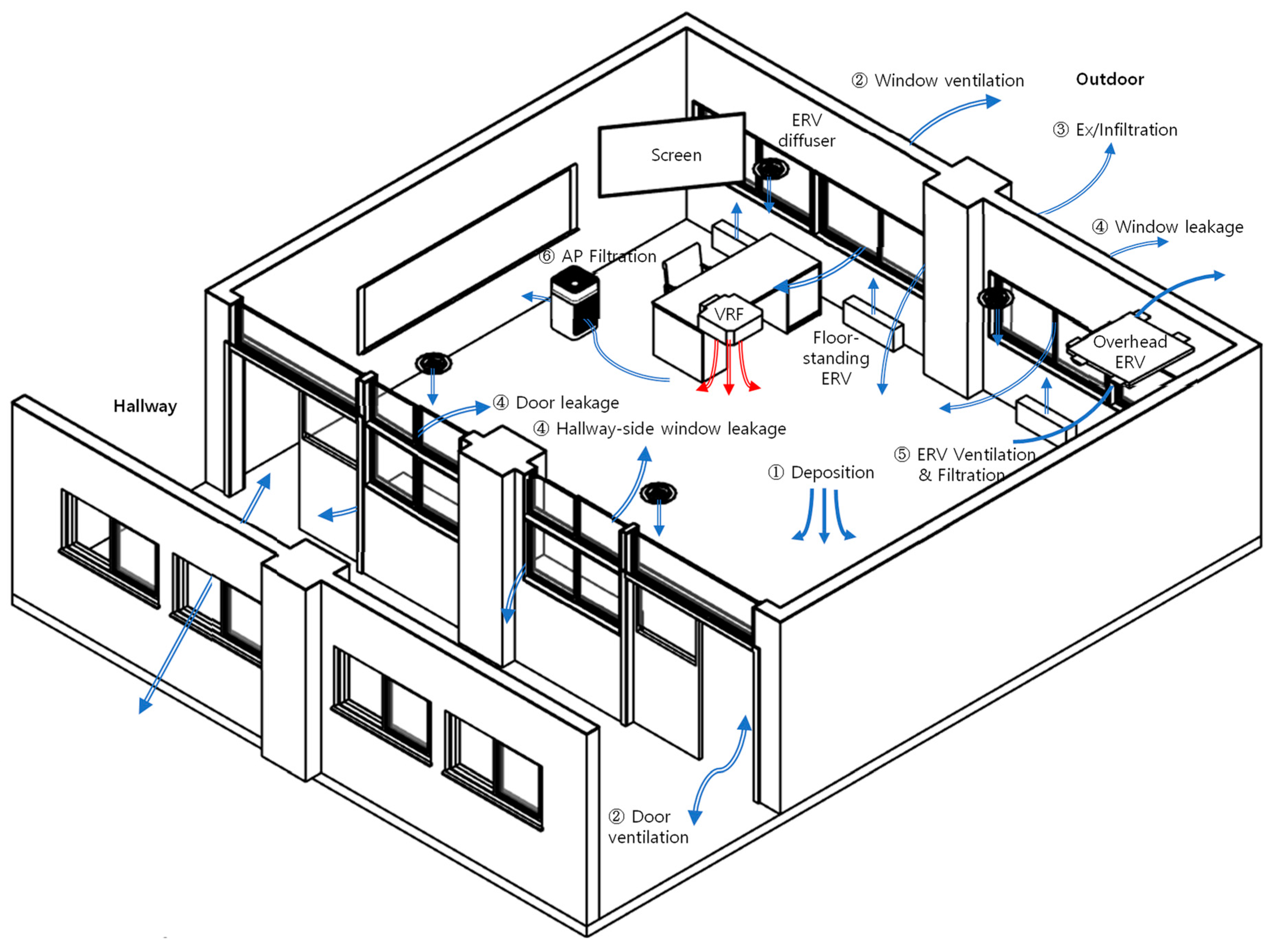 Buildings | Free Full-Text | Analysis of Building Retrofit, Ventilation,  and Filtration Measures for Indoor Air Quality in a Real School Context: A  Case Study in Korea