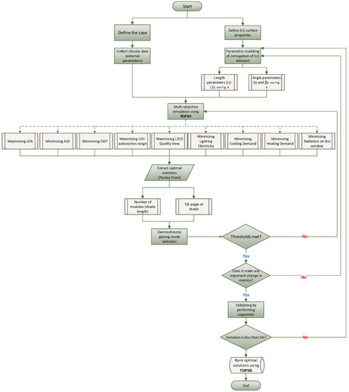 Buildings | Free Full-Text | Passive Intelligent Kinetic External ...