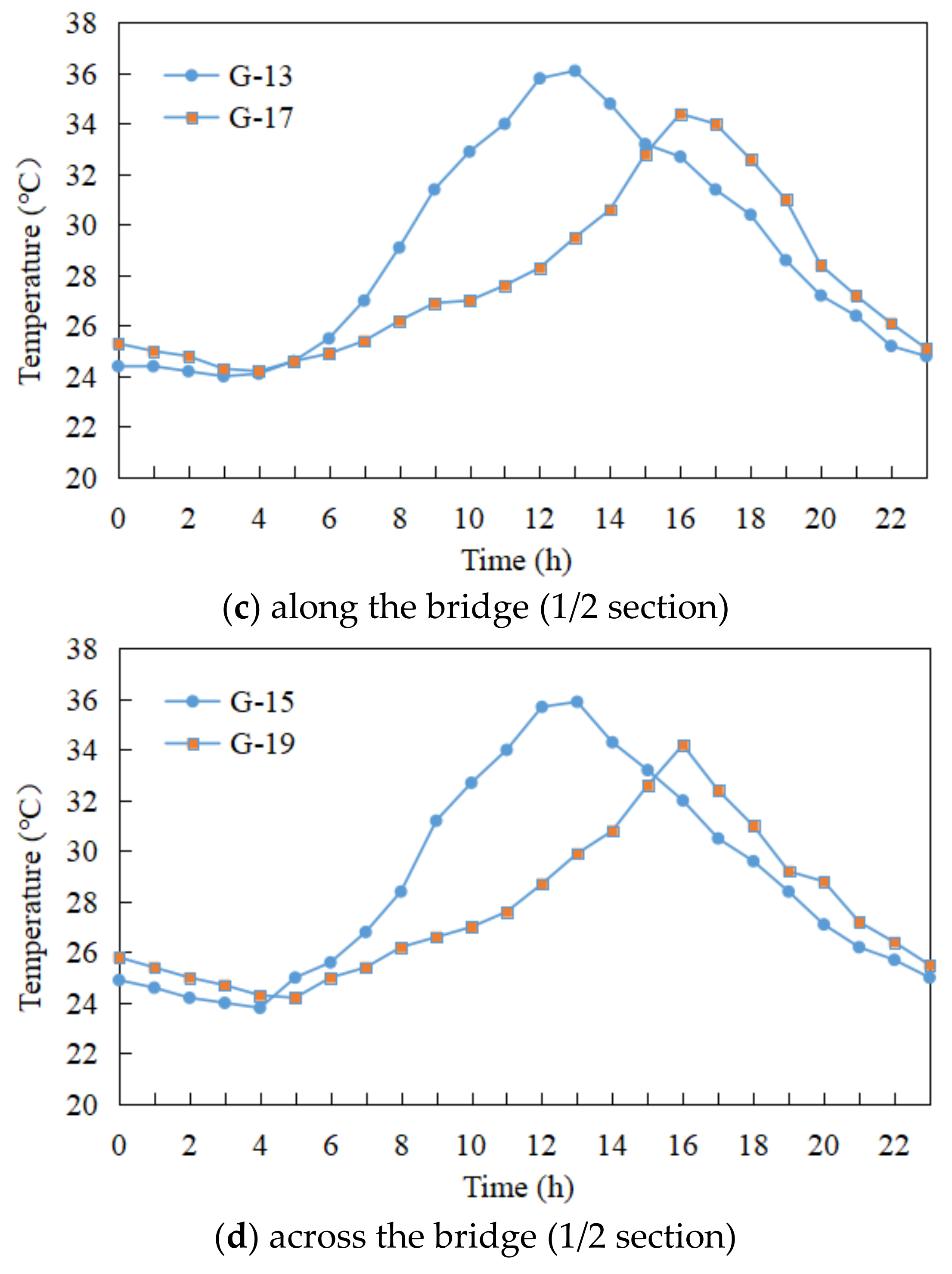 Buildings 13 01208 g007b