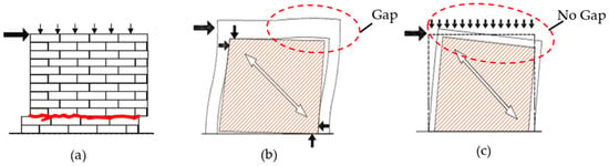 Buildings | Free Full-Text | Analysis And Design Of Confined Masonry ...