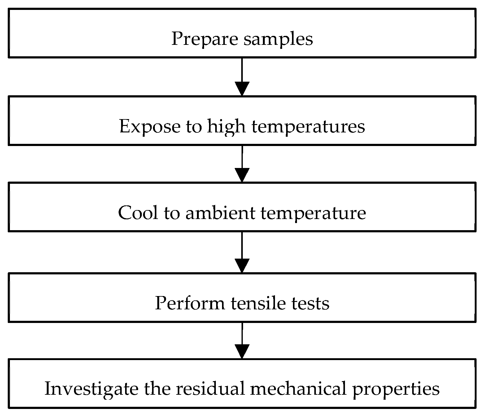 Buildings | Free Full-Text | Effect of Elevated Temperatures on Mechanical  Properties of Spliced and Non-Spliced Steel Reinforcements: Experimental  Study