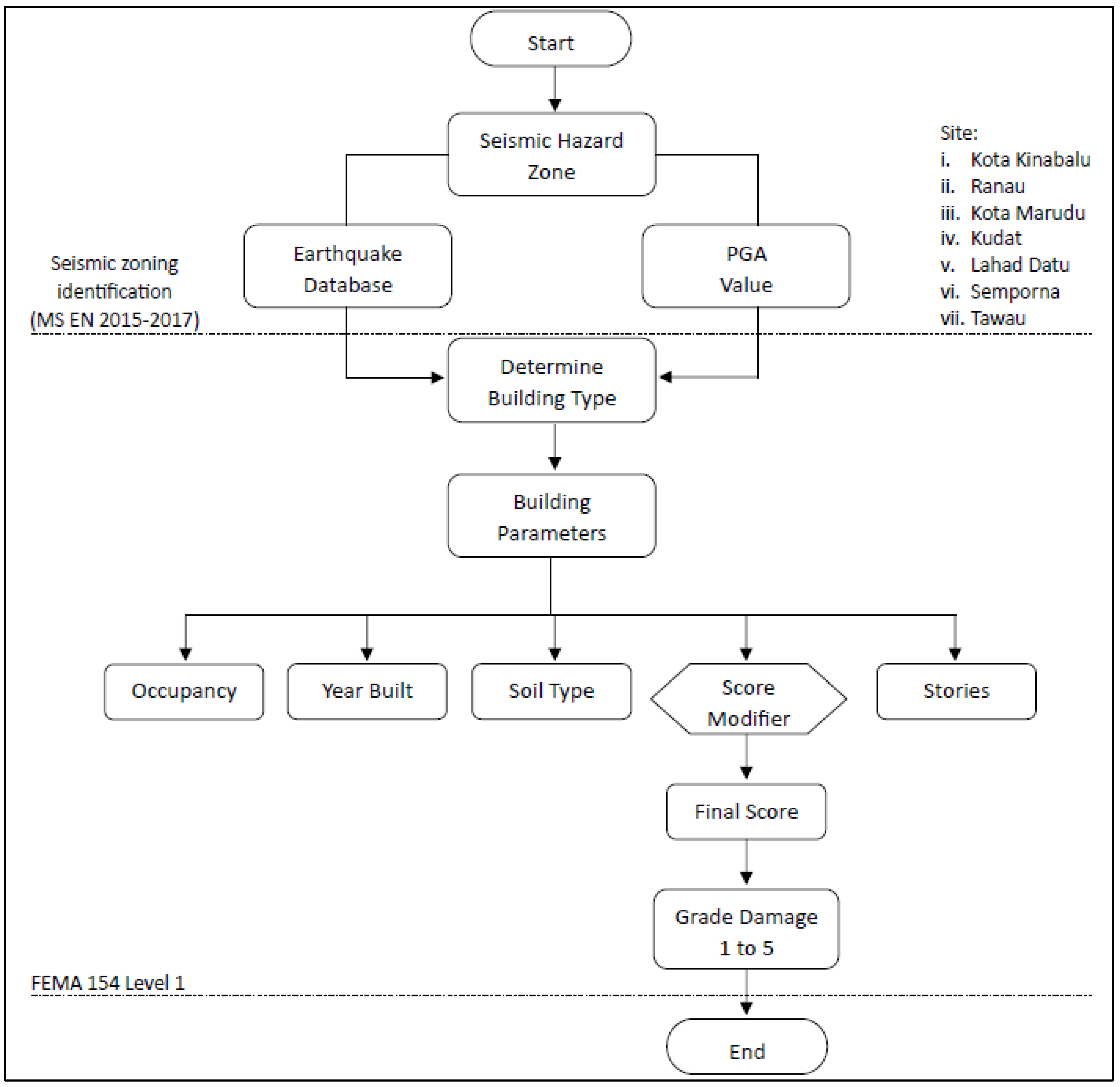 Buildings | Free Full-Text | Damage Prediction Observation for Existing ...