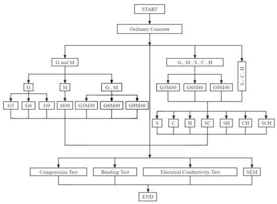 Buildings | Free Full-Text | Effect Of Nanographite Conductive Concrete ...