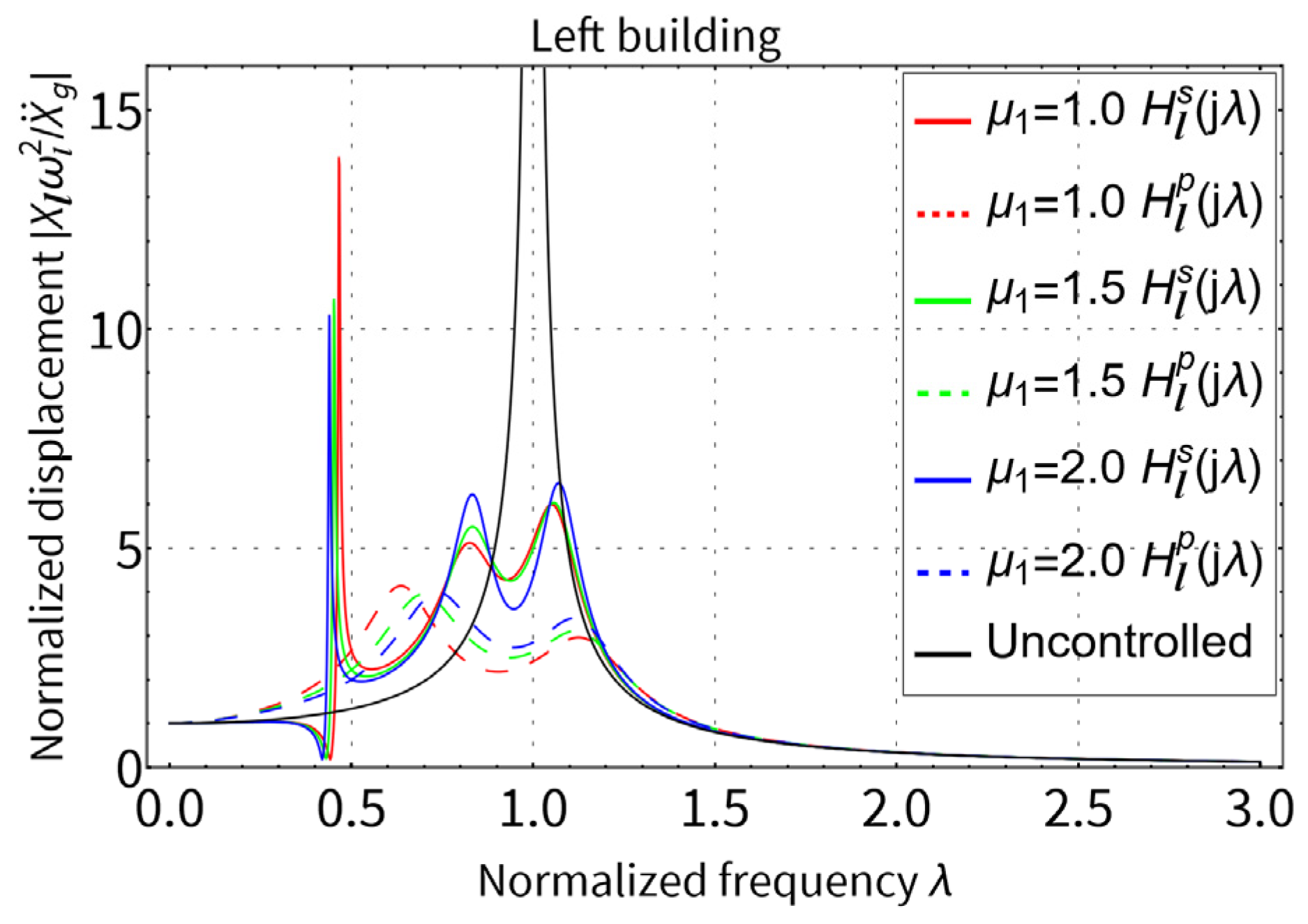 Buildings | Free Full-Text | Optimal Tuned Inerter Dampers for ...