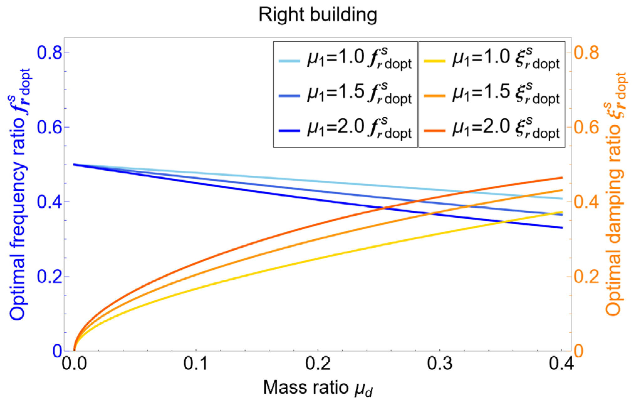 Buildings | Free Full-Text | Optimal Tuned Inerter Dampers for ...