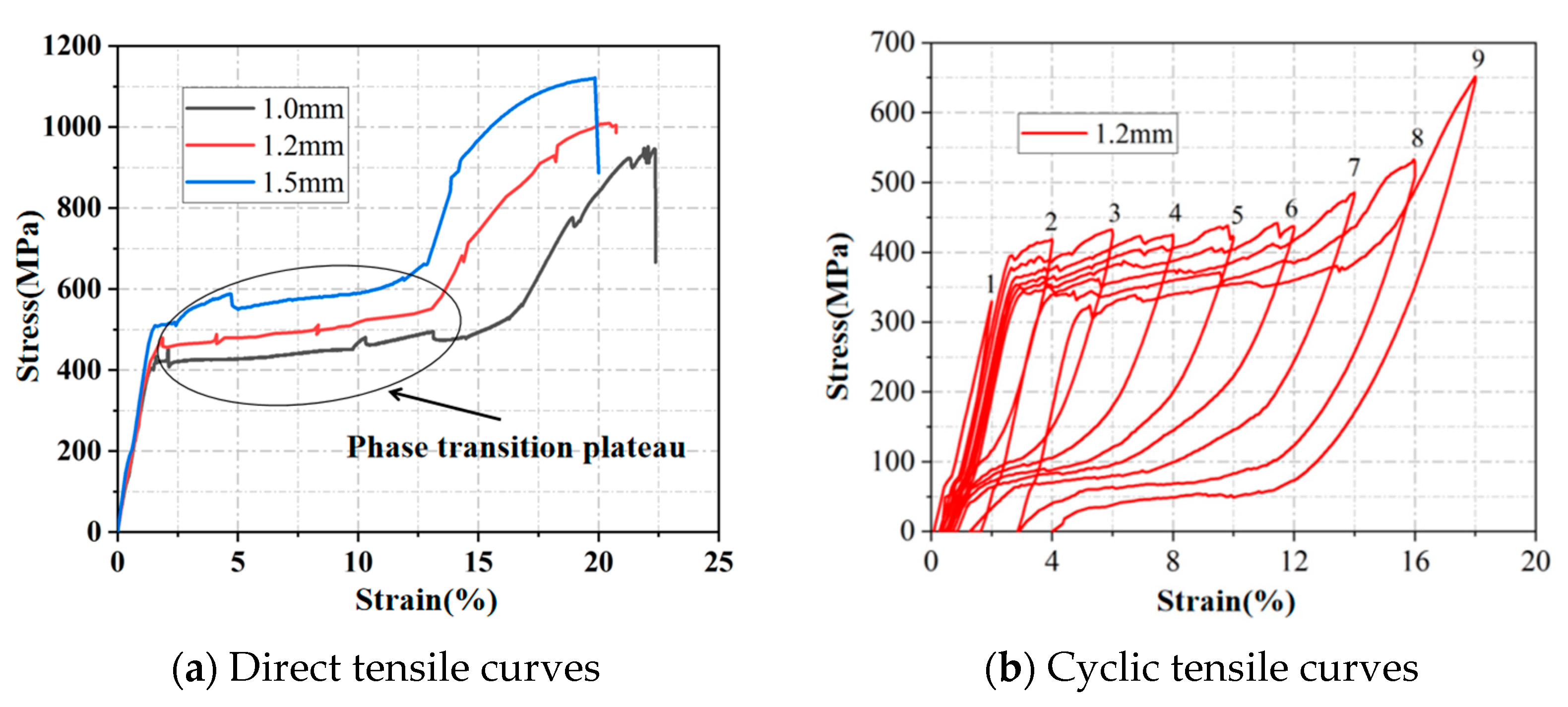 The stress–strain curves for SMAs: (a) The superelastic effect. (b) The