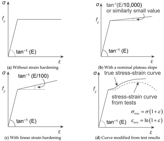 Non-linear material, distinct tension/compression behaviors