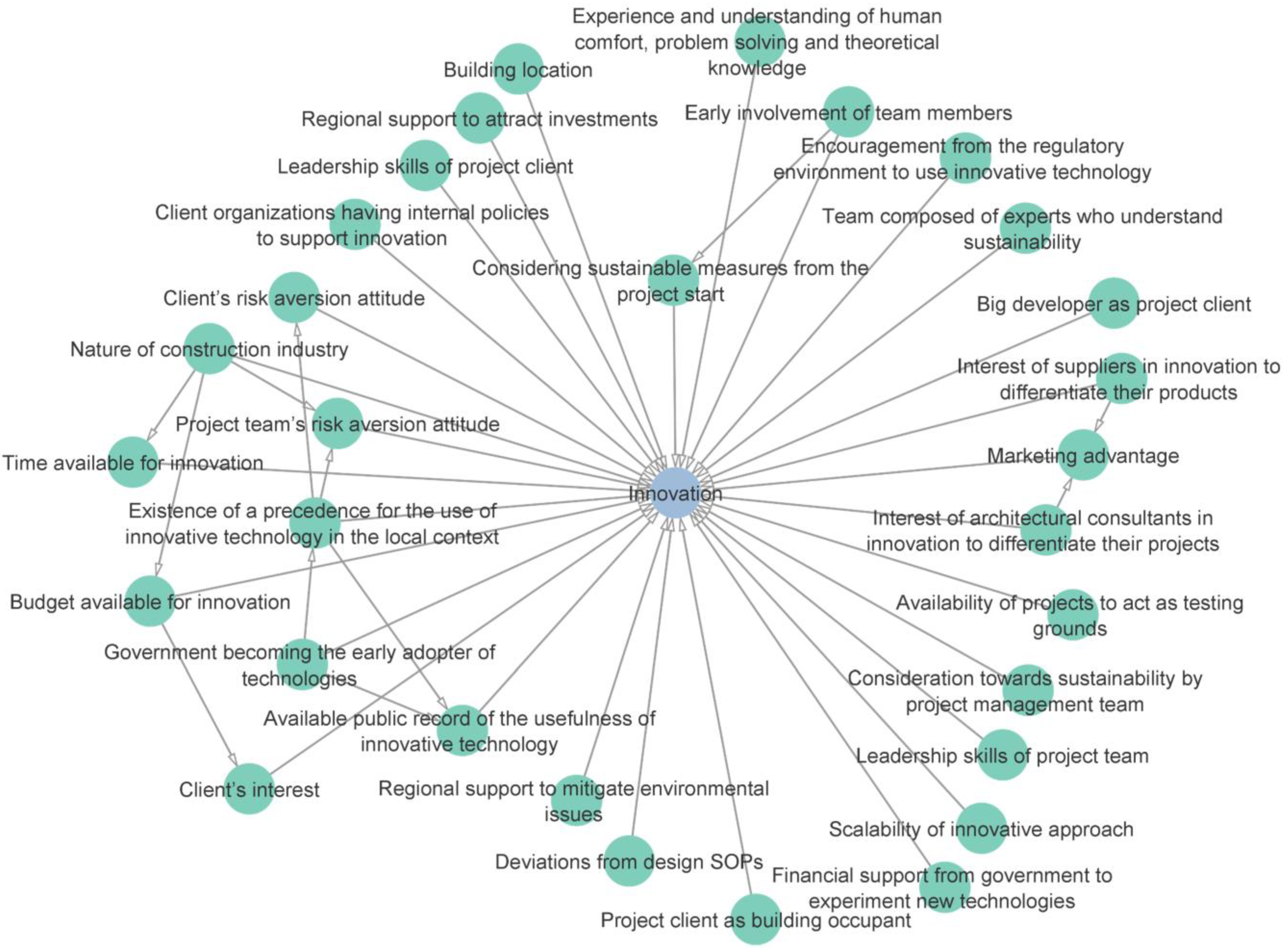 LEAD: Mapping Your AEC Project Pursuit Strategies for Proposals