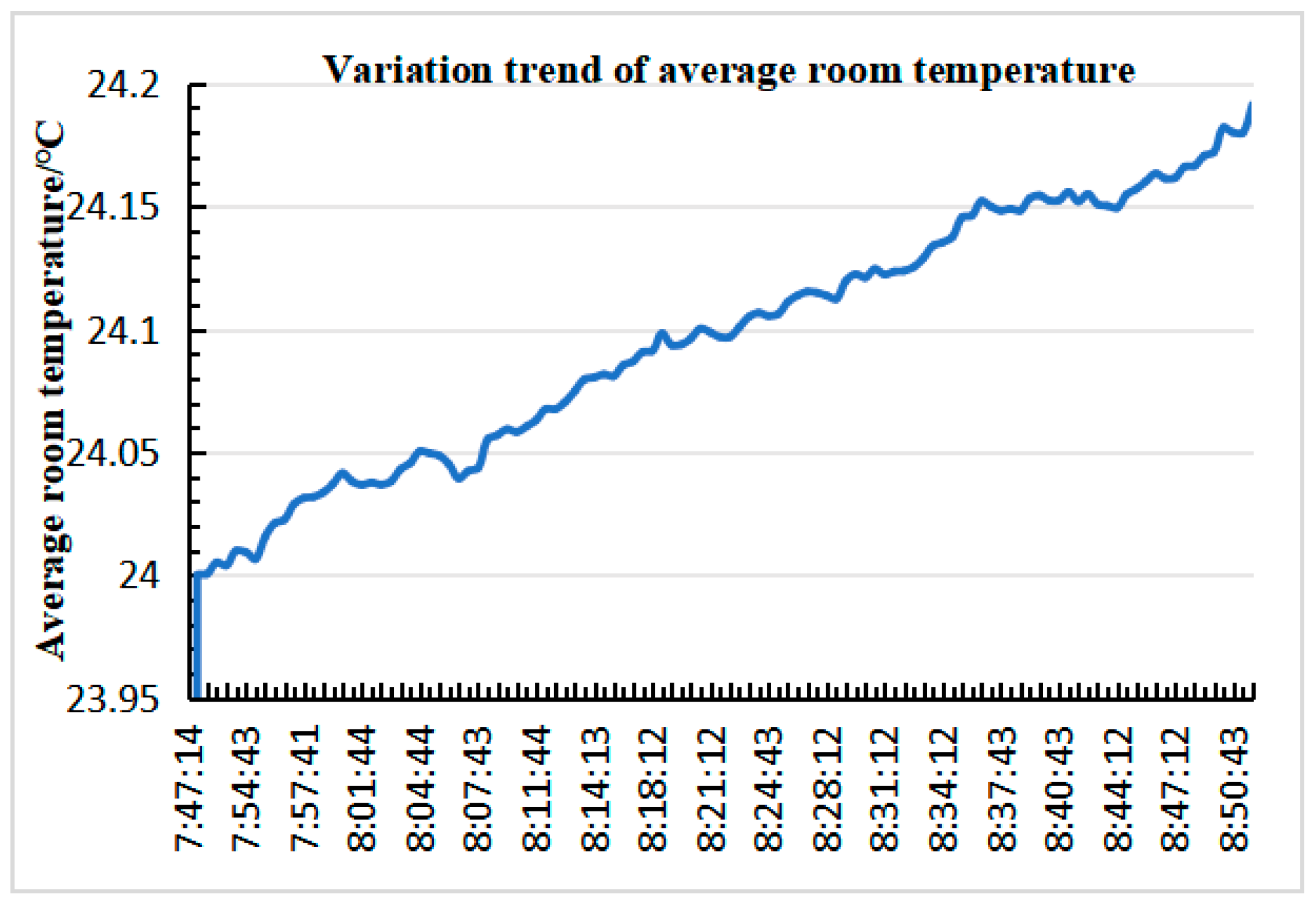 What is the Average Room Temperature?