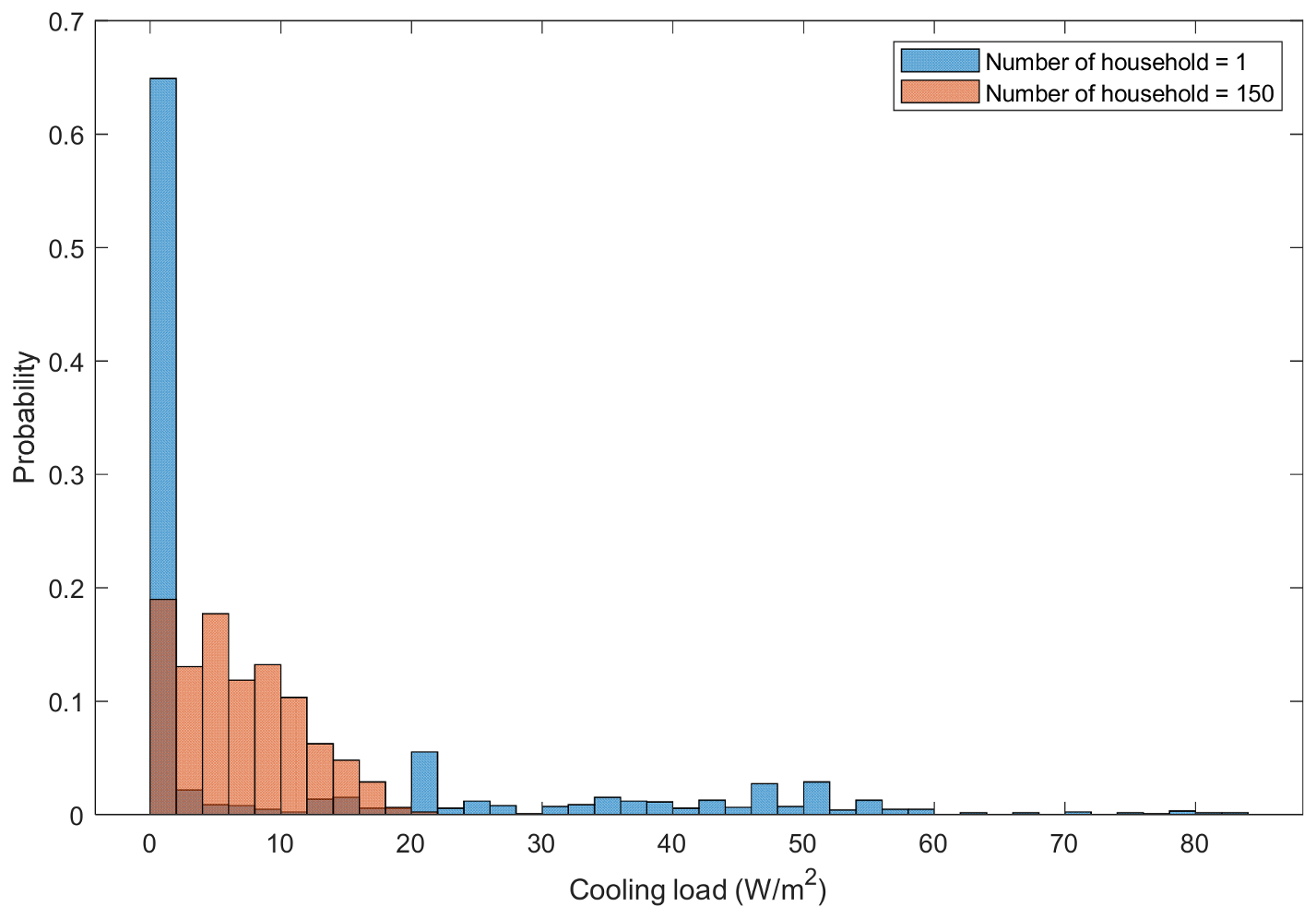 Buildings | Free Full-Text | Analysis of Cooling Load Characteristics ...