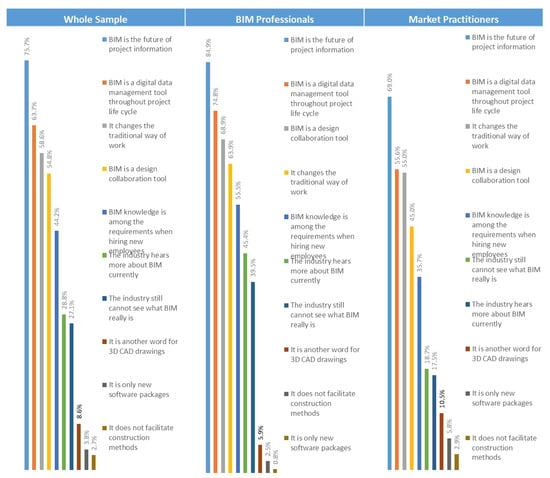 BIM Maturity Levels Explained- Level 0, 1, 2