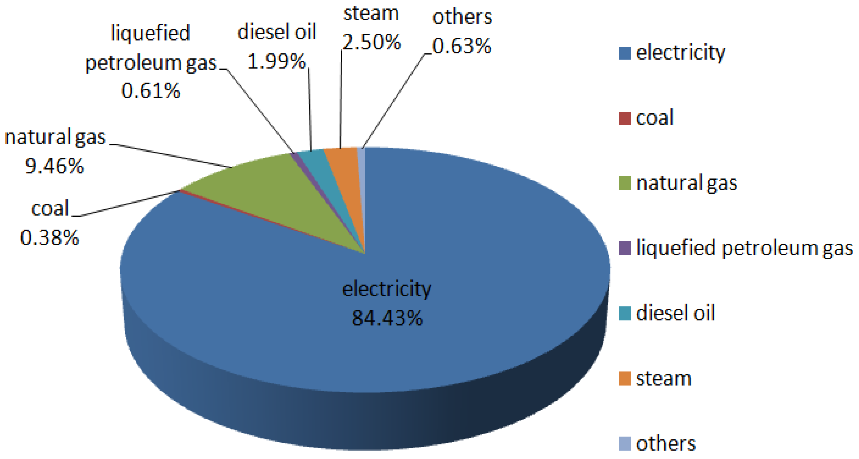 Buildings | Free Full-Text | A Statistical Analysis Of Energy ...