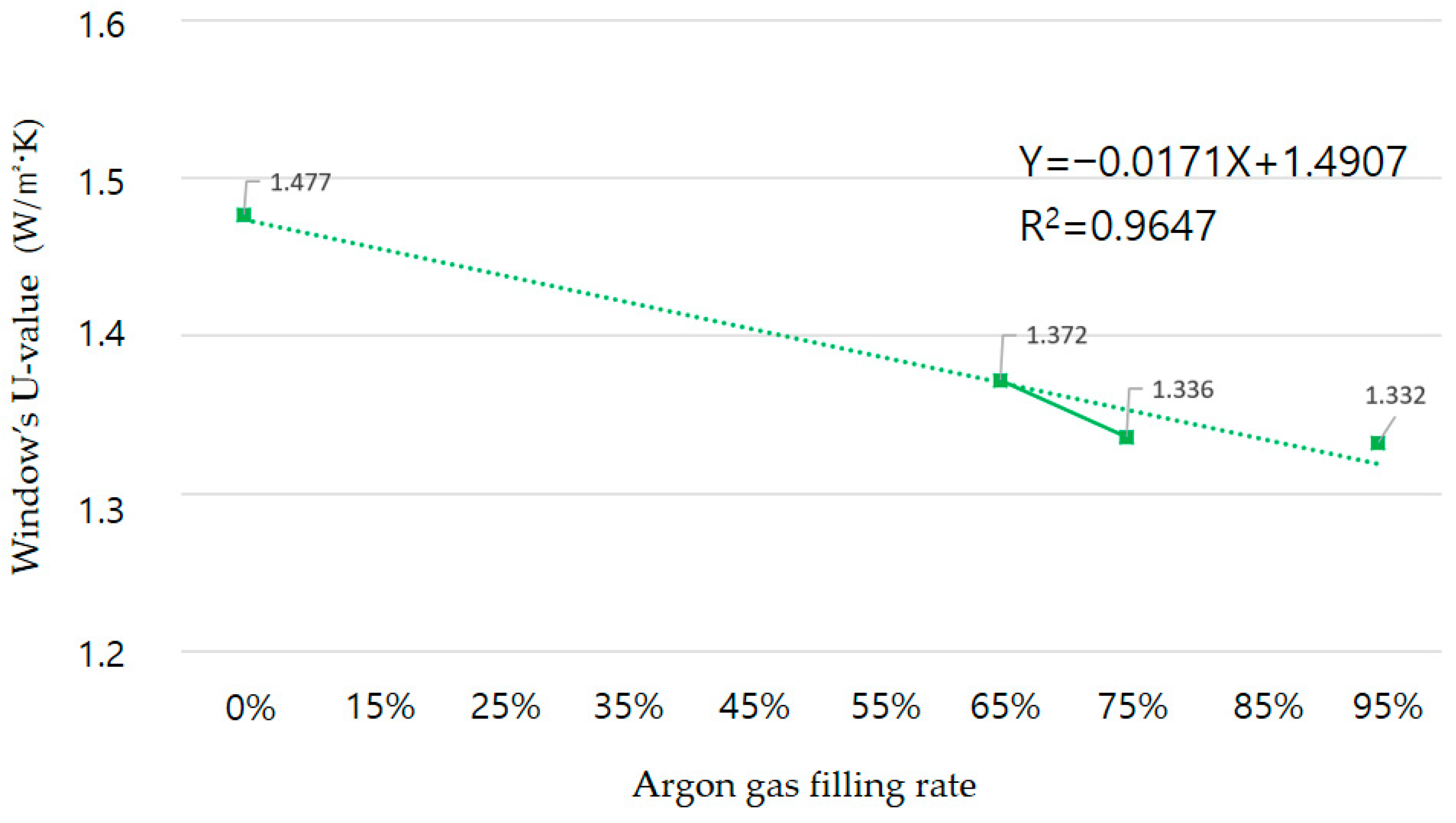 3 Argon Gas Filled Window Problems