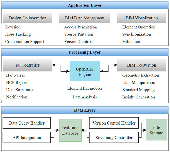 Buildings | Free Full-Text | Dual-Level Framework for OpenBIM-Enabled ...