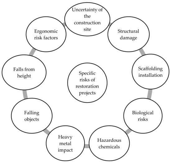 Buildings | Free Full-Text | Evaluation of Occupational Safety in ...