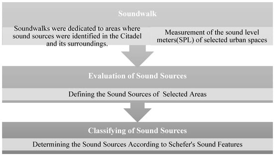 Buildings | Free Full-Text | Assessing The Soundscape.