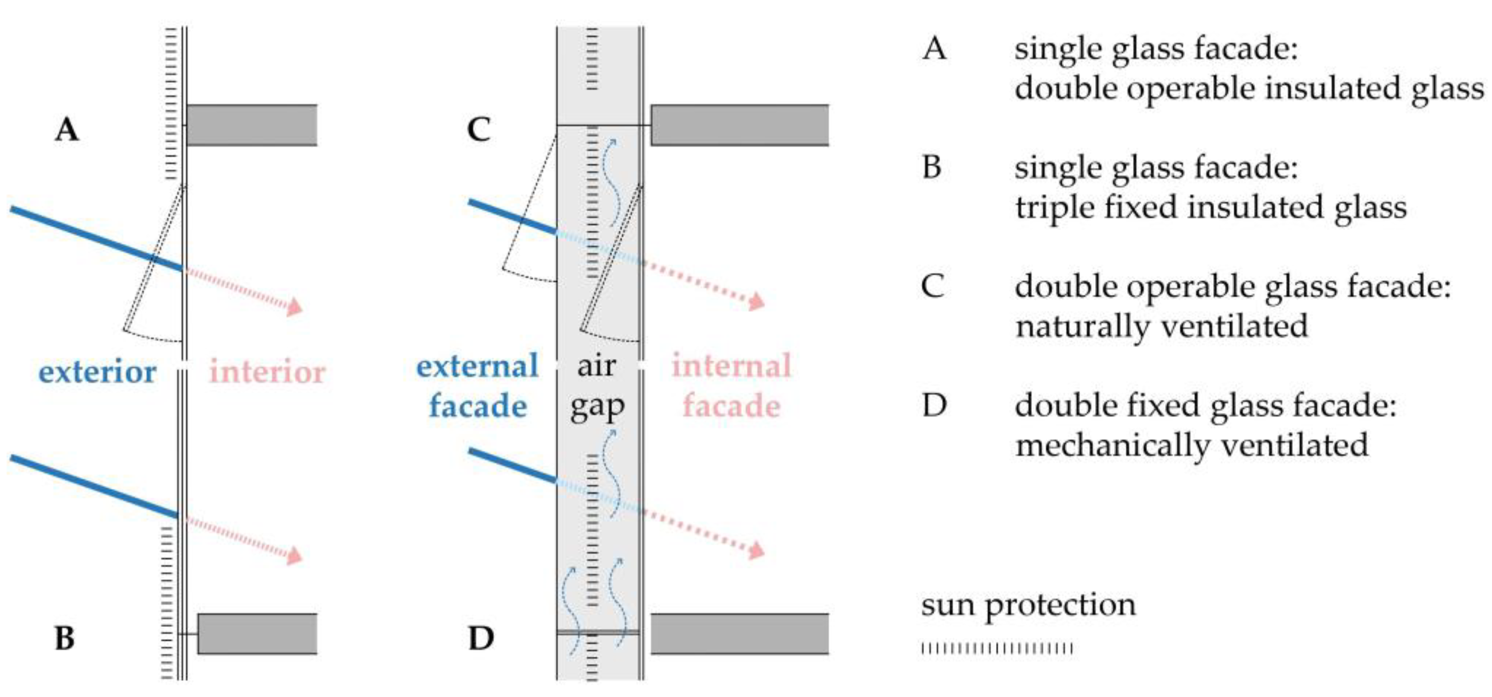 A Double Skin Facade System: Transparency in the Age of Building Energy Use  Reduction