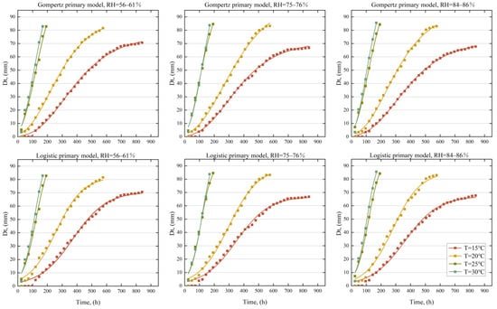 Duration graph for mold growth potential in the airway in the