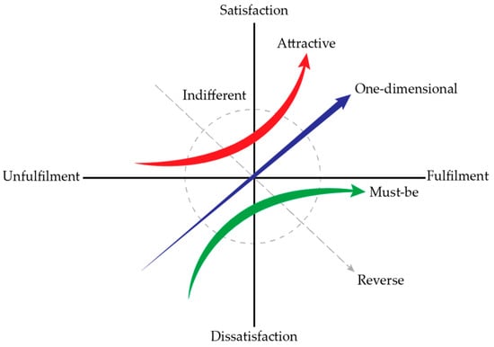 Buildings | Free Full-Text | Kano Model for Apartment-Unit