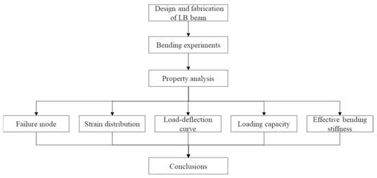 Buildings | Free Full-Text | Experimental Study on the Flexural