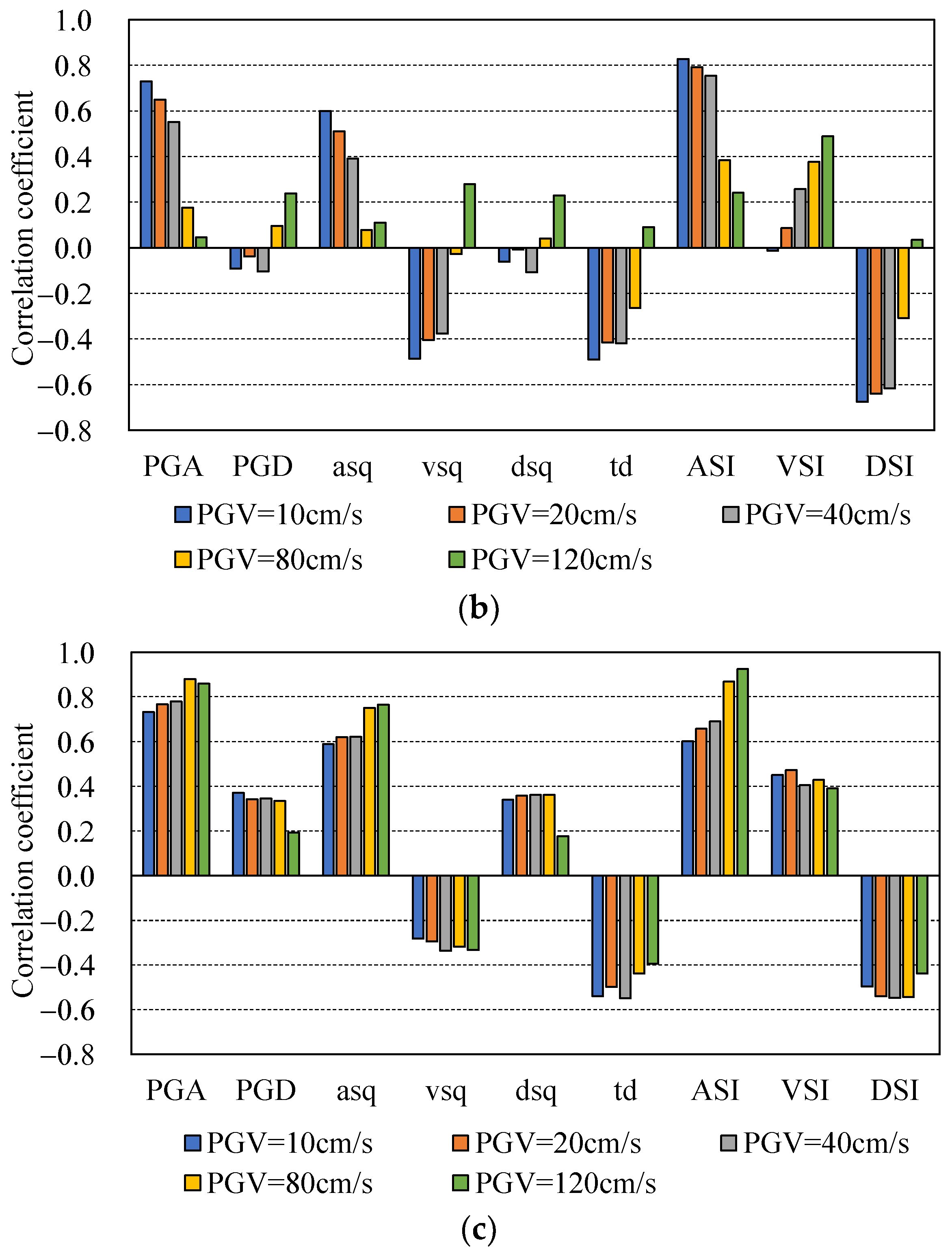 Buildings 14 00996 g005b