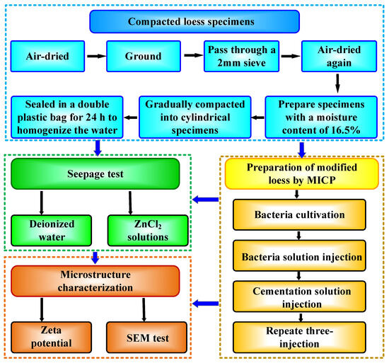 Buildings | Free Full-Text | Feasibility of Microbially Induced 