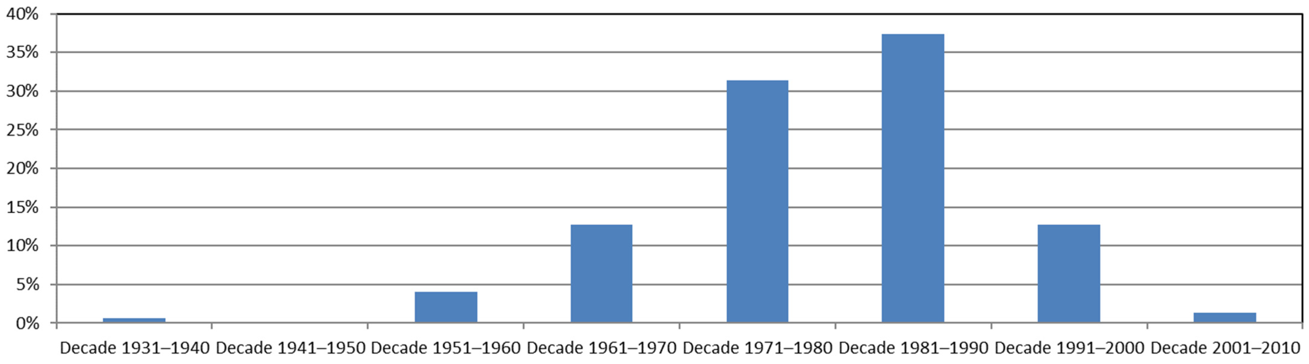 Buildings 14 01621 g008
